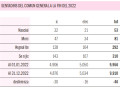 Valle di Fassa: ulteriore calo demografico tra gli abitanti