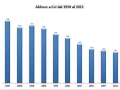 grafico popolazione ladina